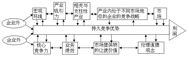 Image:基本竞争优势模型.jpg