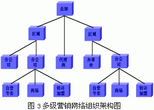 多级营销网络组织架构图