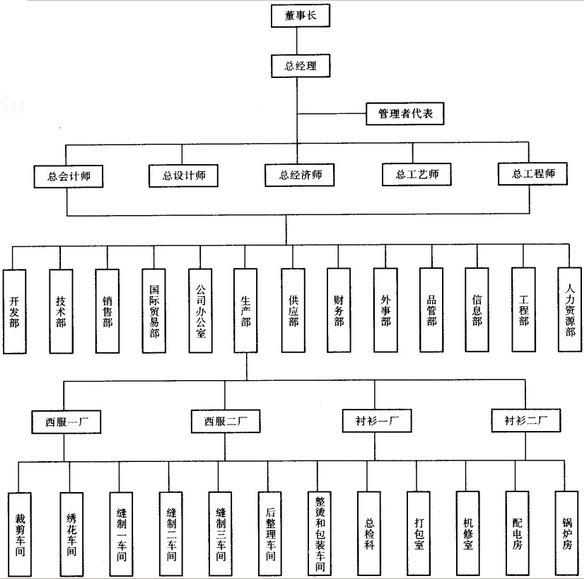 Image:大型服装生产企业组织结构.jpg