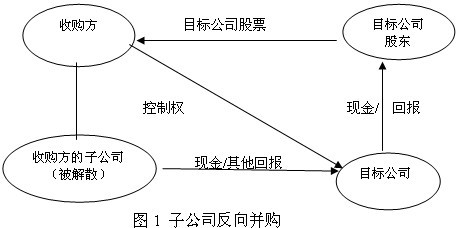 子公司反向并购