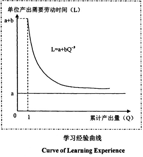 学习经验曲线