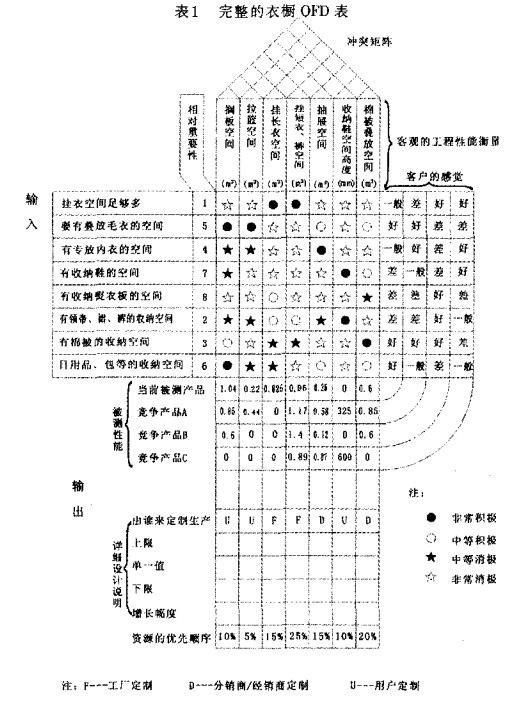 Image:完整的衣橱QFD表.jpg