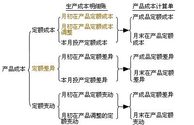 Image:定额法成本核算程序.jpg
