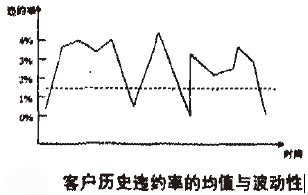 客户历史违约率的均值与波动性