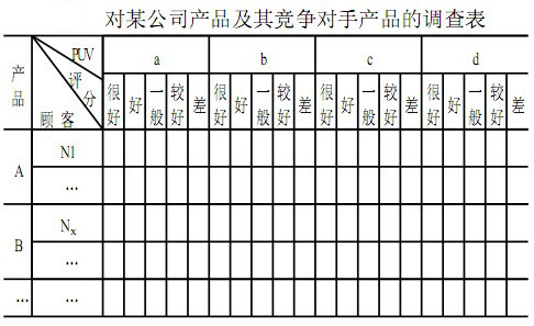 对某公司产品及竞争对手的产品调查表