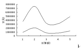 工厂近五年收入、毛利趋势图
