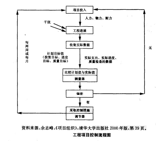 Image:工程项目控制的流程.jpg