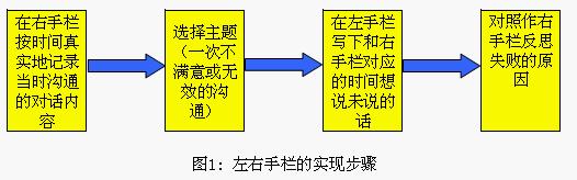 Image:左右手栏的实现步骤.jpg