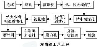 左曲轴工艺流程