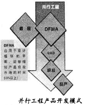 并行工程所采用的产品开发模式