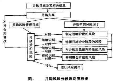 Image:并购风险分段识别法流程图.jpg