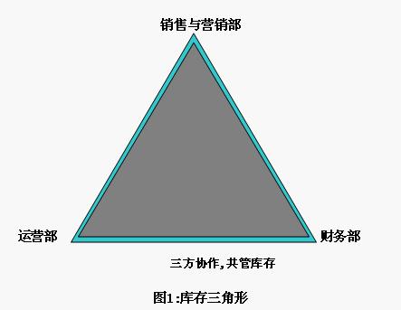 库存三角形