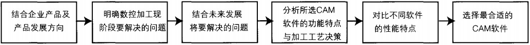 应用CAM软件的原则和方法