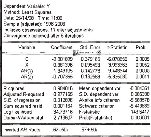 应用EVews输出的结果