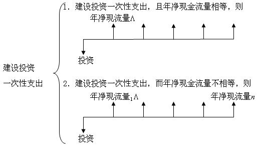 Image:建设投资一次性支出.jpg