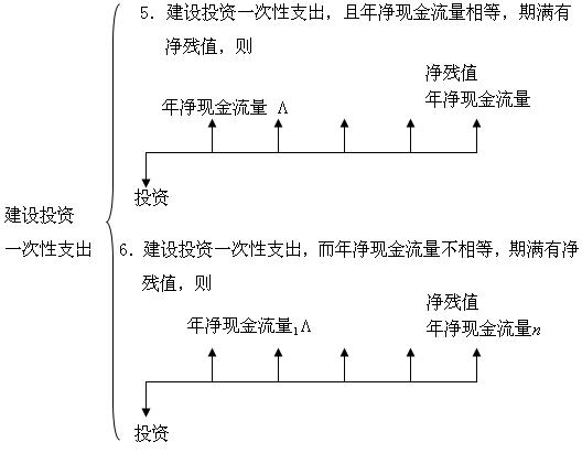 Image:建设投资一次性支出1.jpg