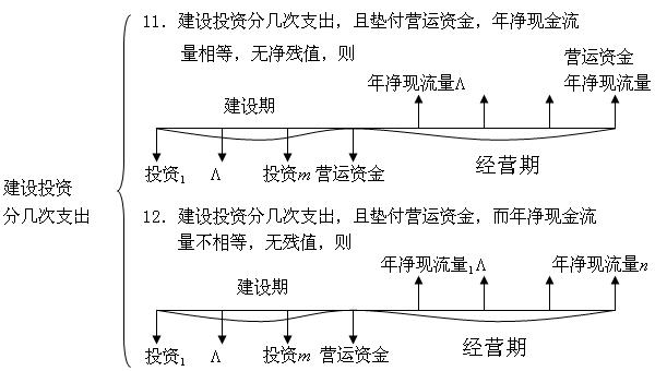 Image:建设投资分几次支出2.jpg