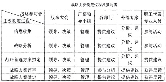 Image:战略主要制定过程及参与者.jpg