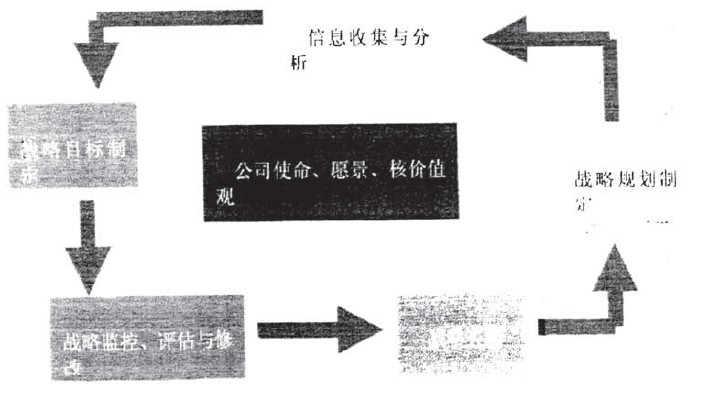 Image:战略制定与实施的五阶段模型.jpg