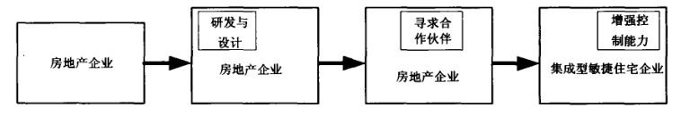 Image:房地产企业到集成型敏捷住宅企业.png