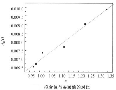 拟合值与实验值的对比
