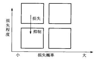 损失抑制对潜在损失的影响