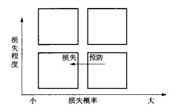 损失预防对潜在损失的影响