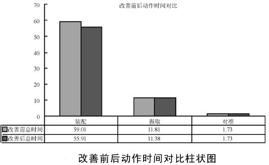 改善前后动作时间对比柱状图