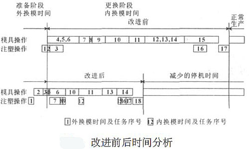 改进前后时间分析