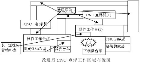 改进后CNC点焊工作区域布置图
