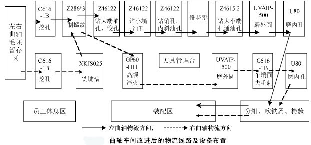 改进后的曲轴物流路线及设备布置简图