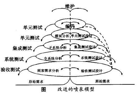 Image:改进的喷泉模型.jpg