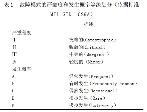 Image:故障模式的严酷度和发生概率等级划分.jpg