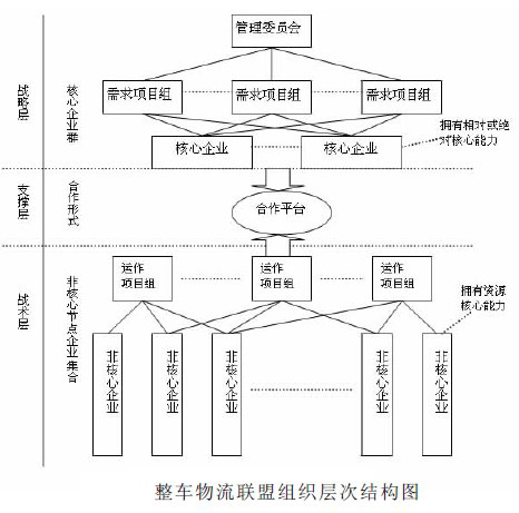 Image:整车物流联盟组织层次结构图.jpg