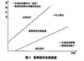 Image:新熊彼特发展通道.png