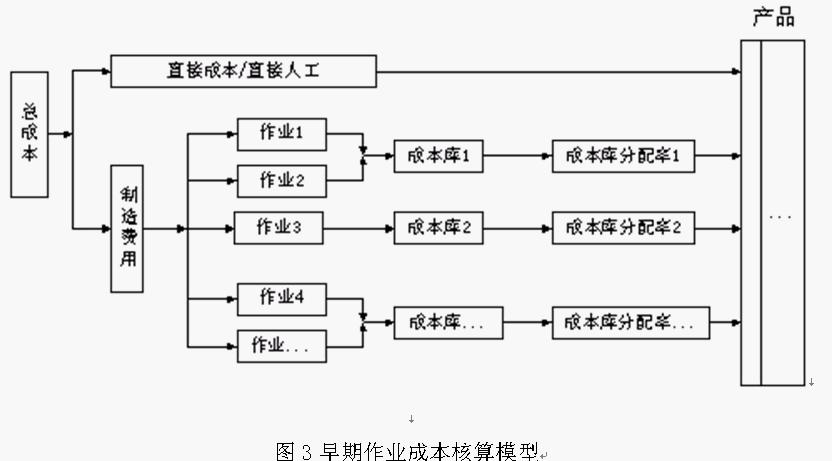 Image:早期作业成本核算模型.jpg