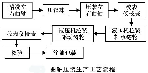 曲轴压装生产工艺流程