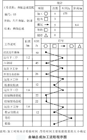曲轴总成加工流程程序图