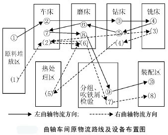 曲轴车间原物流路线及设备布置图