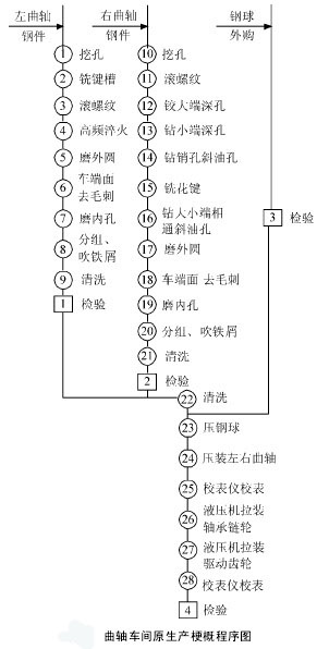 曲轴车间原生产梗概程序图