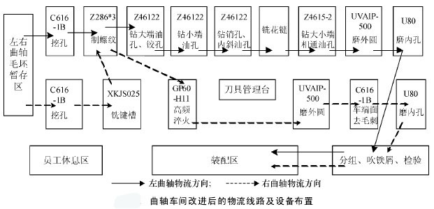 曲轴车间改进后的物流线路及设备布置