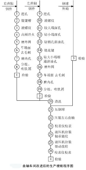 曲轴车间改进后的生产梗概程序图