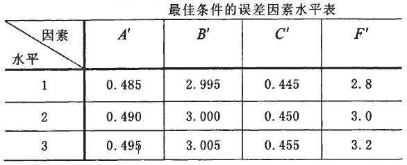 Image:最佳条件的误差因素水平表.jpg