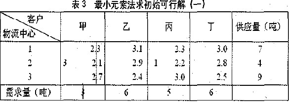 最小元素法求初始可行解（一）