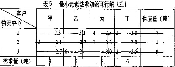 最小元素法求初始可行解（三）