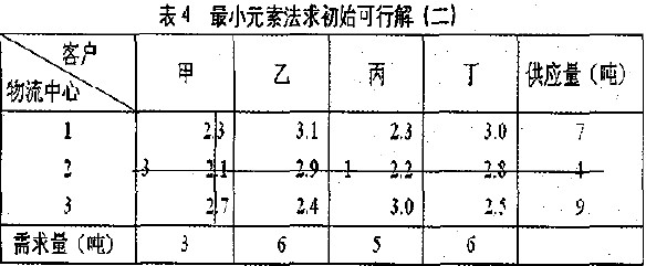 最小元素法求初始可行解（二）