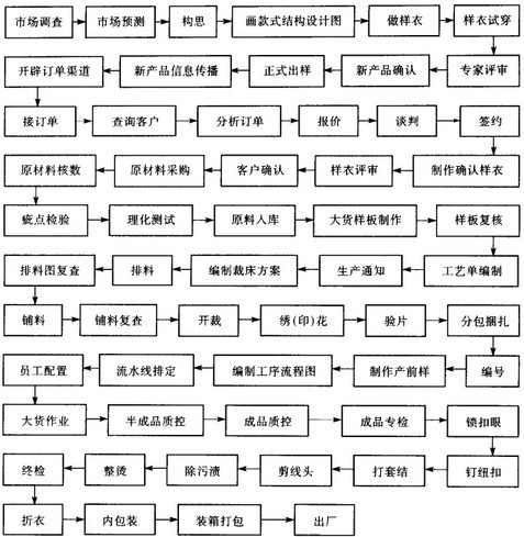 Image:服装生产全过程运行链.jpg