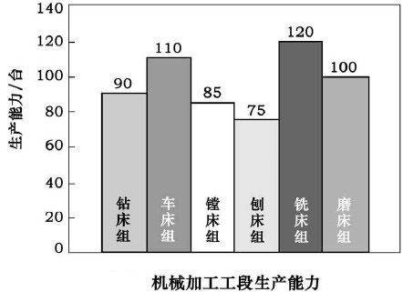 机械加工工段生产能力