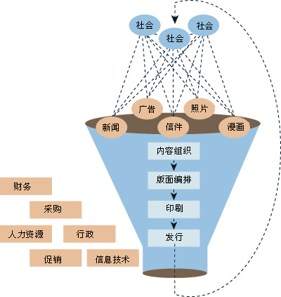 Image:某家报纸的组织运作图.jpg