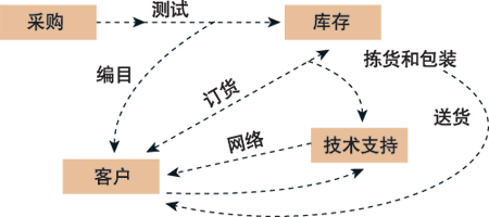 Image:某电器元件公司的组织运作图.jpg